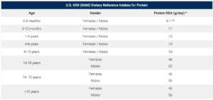 1일 단백질 섭취 권장량